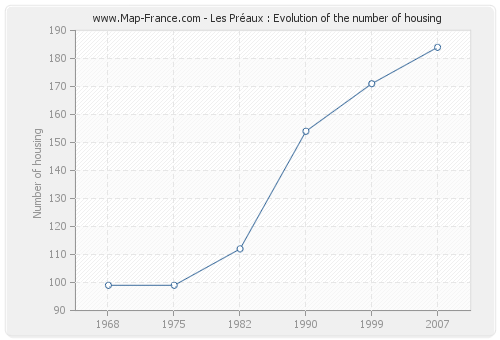 Les Préaux : Evolution of the number of housing